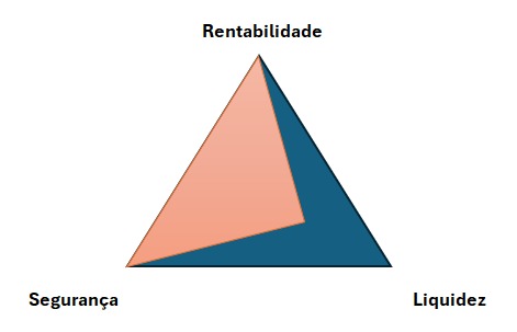 Triângulo dos investimentos com - liquidez, + rentabilidade e + segurança