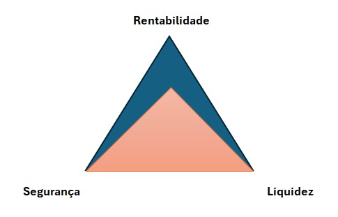 Triângulo dos investimentos com + liquidez, - rentabilidade e + segurança